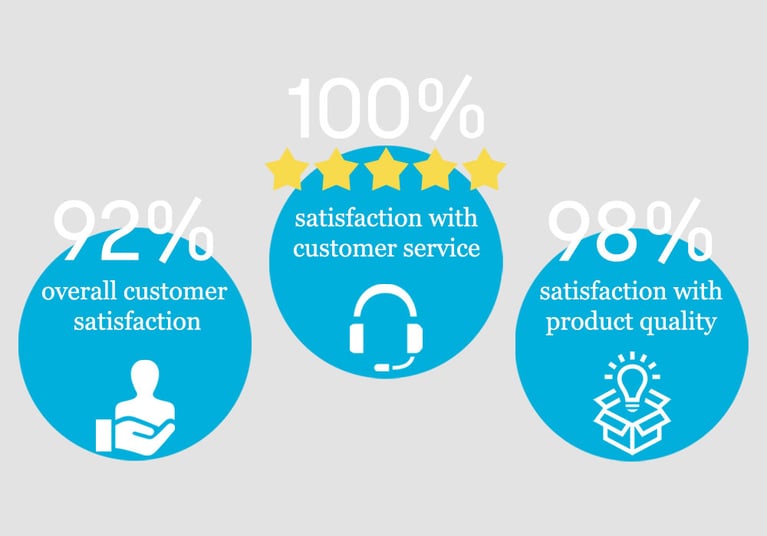 Customer Survey 2020